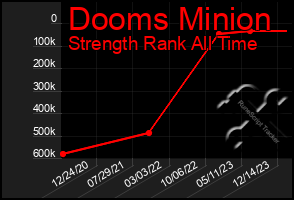 Total Graph of Dooms Minion