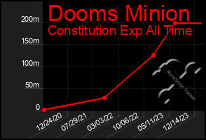 Total Graph of Dooms Minion