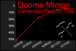 Total Graph of Dooms Minion