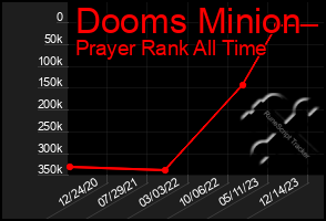 Total Graph of Dooms Minion