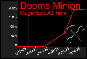 Total Graph of Dooms Minion