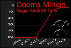 Total Graph of Dooms Minion