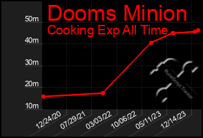 Total Graph of Dooms Minion