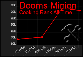 Total Graph of Dooms Minion