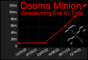 Total Graph of Dooms Minion