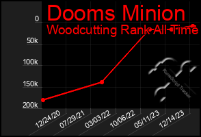 Total Graph of Dooms Minion