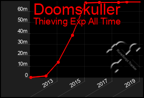 Total Graph of Doomskuller