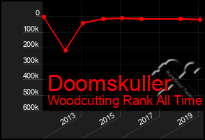 Total Graph of Doomskuller