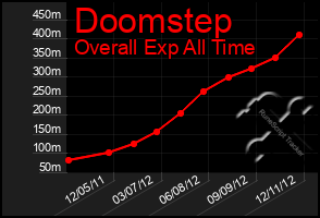 Total Graph of Doomstep