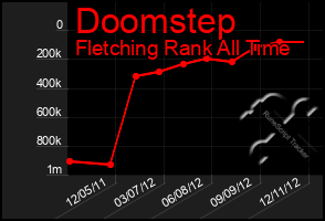 Total Graph of Doomstep