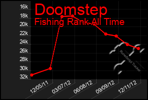 Total Graph of Doomstep