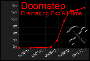 Total Graph of Doomstep