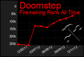 Total Graph of Doomstep