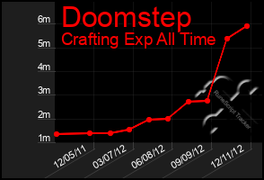 Total Graph of Doomstep