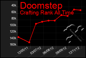 Total Graph of Doomstep