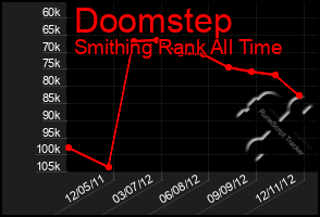 Total Graph of Doomstep