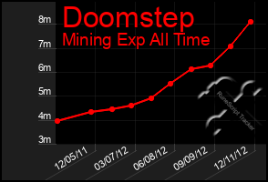 Total Graph of Doomstep