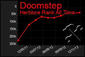 Total Graph of Doomstep