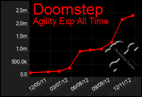 Total Graph of Doomstep