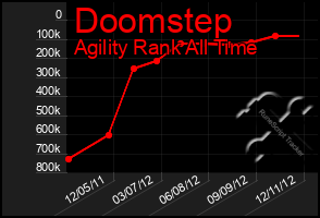 Total Graph of Doomstep