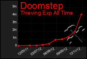 Total Graph of Doomstep