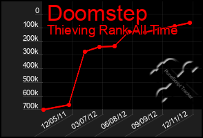 Total Graph of Doomstep