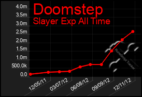 Total Graph of Doomstep