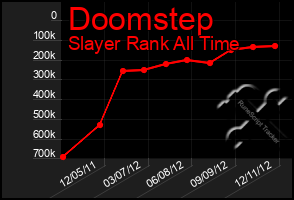 Total Graph of Doomstep