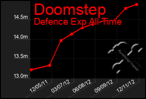 Total Graph of Doomstep