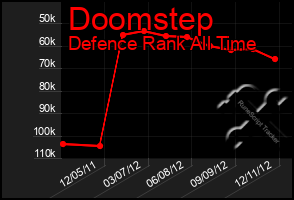 Total Graph of Doomstep