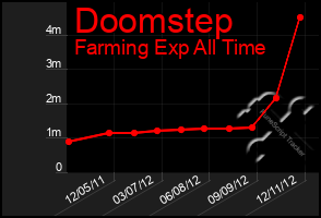 Total Graph of Doomstep