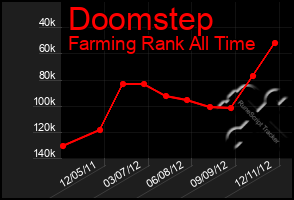 Total Graph of Doomstep