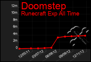 Total Graph of Doomstep