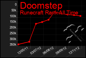 Total Graph of Doomstep