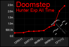 Total Graph of Doomstep