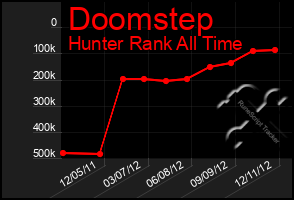 Total Graph of Doomstep