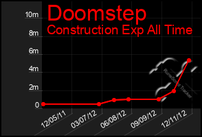 Total Graph of Doomstep