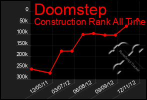 Total Graph of Doomstep