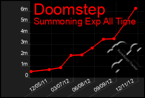 Total Graph of Doomstep