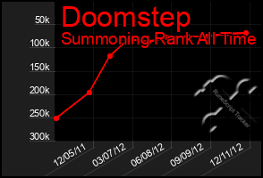 Total Graph of Doomstep