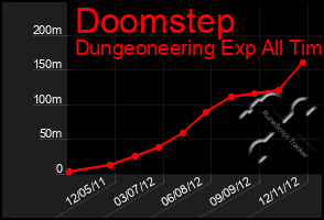 Total Graph of Doomstep