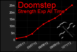 Total Graph of Doomstep