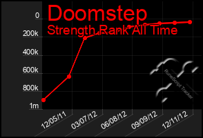 Total Graph of Doomstep