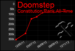 Total Graph of Doomstep