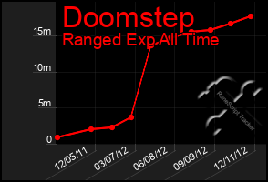 Total Graph of Doomstep