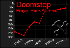 Total Graph of Doomstep