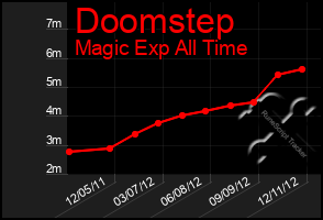 Total Graph of Doomstep