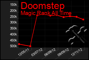 Total Graph of Doomstep