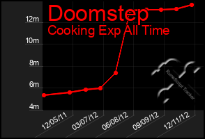 Total Graph of Doomstep