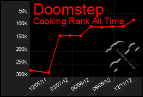 Total Graph of Doomstep